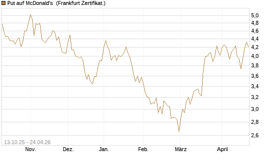 Put auf McDonald's [BNP Paribas Emissions- und Handelsges.] Chart