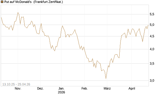 Put auf McDonald's [BNP Paribas Emissions- und Handelsges.] Chart