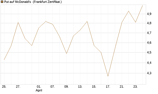 Put auf McDonald's [BNP Paribas Emissions- und Handelsges.] Chart