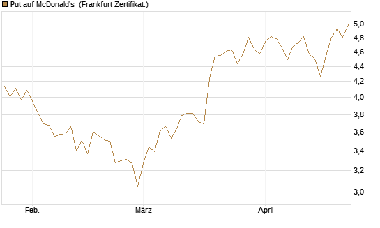 Put auf McDonald's [BNP Paribas Emissions- und Handelsges.] Chart