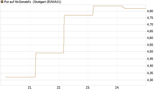 Put auf McDonald's [BNP Paribas Emissions- und Handelsges.] Chart