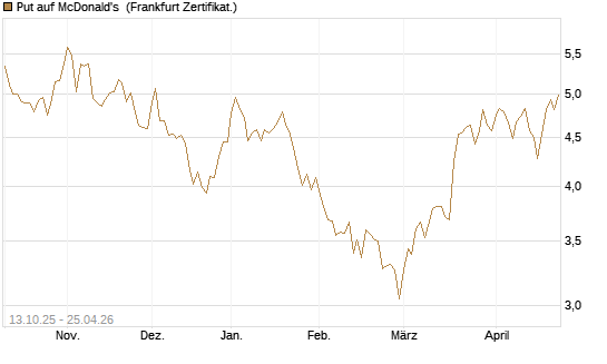 Put auf McDonald's [BNP Paribas Emissions- und Handelsges.] Chart