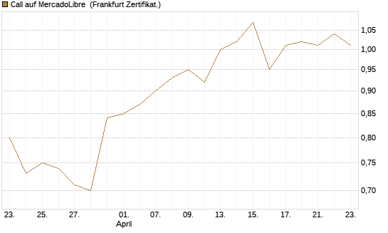 Call auf MercadoLibre [BNP Paribas Emissions- und Handelsges.] Chart