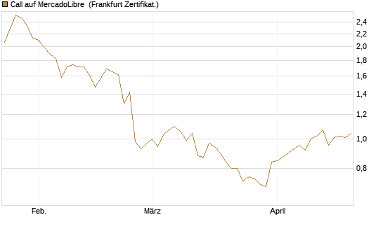 Call auf MercadoLibre [BNP Paribas Emissions- und Handelsges.] Chart