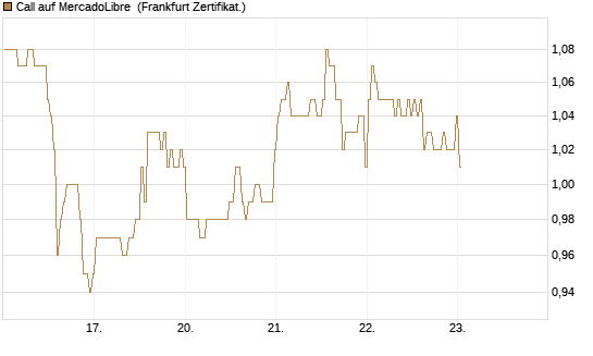 Call auf MercadoLibre [BNP Paribas Emissions- und Handelsges.] Chart
