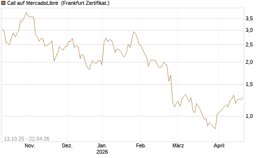 Call auf MercadoLibre [BNP Paribas Emissions- und Handelsges.] Chart