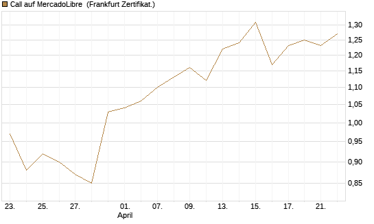 Call auf MercadoLibre [BNP Paribas Emissions- und Handelsges.] Chart
