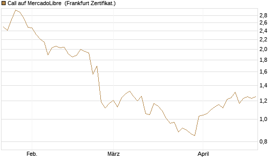 Call auf MercadoLibre [BNP Paribas Emissions- und Handelsges.] Chart