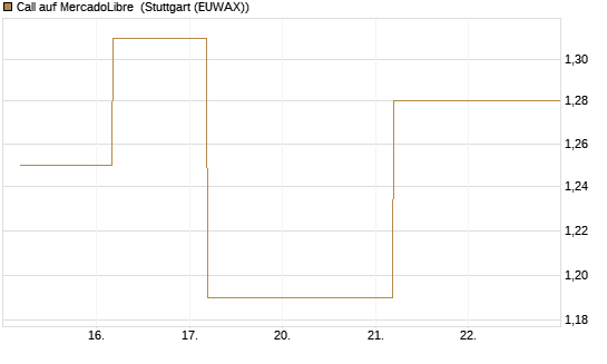 Call auf MercadoLibre [BNP Paribas Emissions- und Handelsges.] Chart