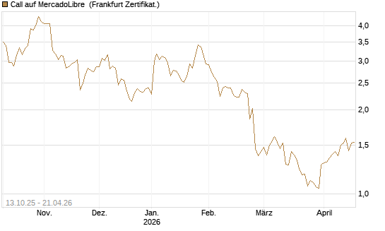 Call auf MercadoLibre [BNP Paribas Emissions- und Handelsges.] Chart