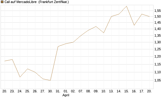 Call auf MercadoLibre [BNP Paribas Emissions- und Handelsges.] Chart