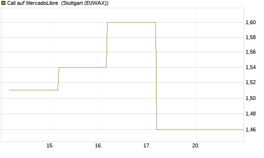 Call auf MercadoLibre [BNP Paribas Emissions- und Handelsges.] Chart