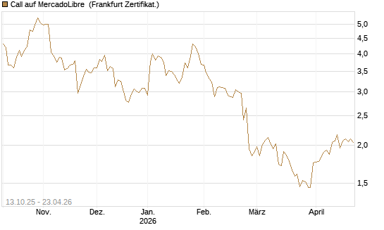 Call auf MercadoLibre [BNP Paribas Emissions- und Handelsges.] Chart