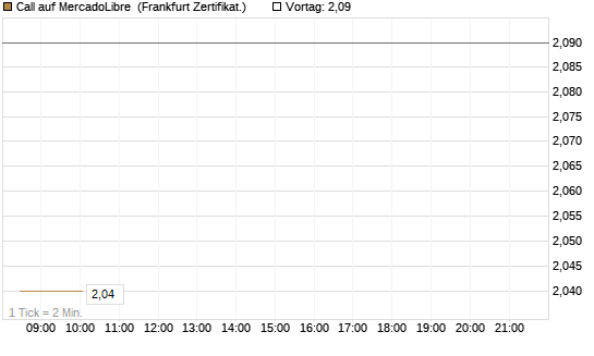 Call auf MercadoLibre [BNP Paribas Emissions- und Handelsges.] Chart