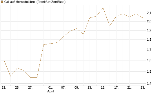 Call auf MercadoLibre [BNP Paribas Emissions- und Handelsges.] Chart