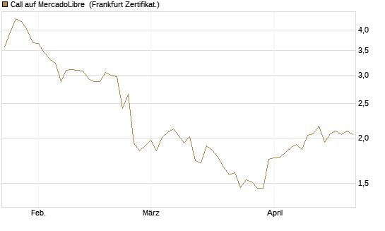 Call auf MercadoLibre [BNP Paribas Emissions- und Handelsges.] Chart