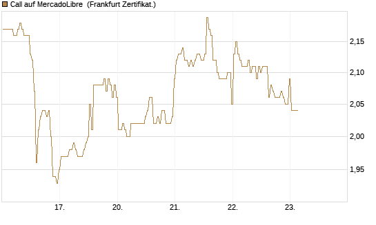 Call auf MercadoLibre [BNP Paribas Emissions- und Handelsges.] Chart