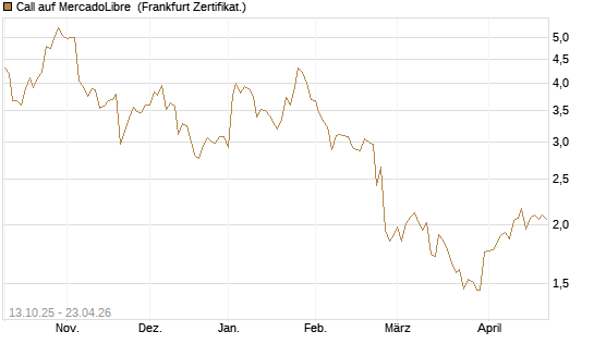 Call auf MercadoLibre [BNP Paribas Emissions- und Handelsges.] Chart