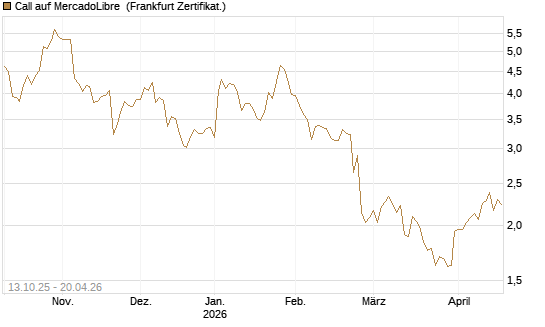 Call auf MercadoLibre [BNP Paribas Emissions- und Handelsges.] Chart
