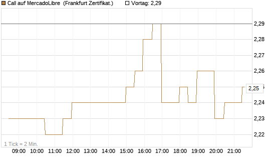 Call auf MercadoLibre [BNP Paribas Emissions- und Handelsges.] Chart
