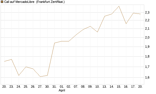 Call auf MercadoLibre [BNP Paribas Emissions- und Handelsges.] Chart