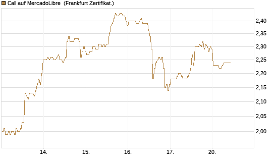 Call auf MercadoLibre [BNP Paribas Emissions- und Handelsges.] Chart