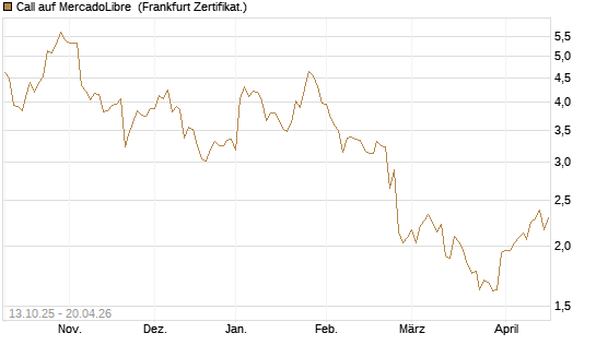 Call auf MercadoLibre [BNP Paribas Emissions- und Handelsges.] Chart