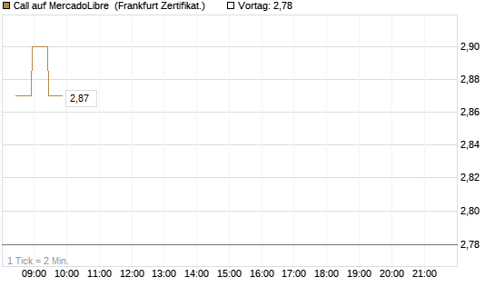 Call auf MercadoLibre [BNP Paribas Emissions- und Handelsges.] Chart