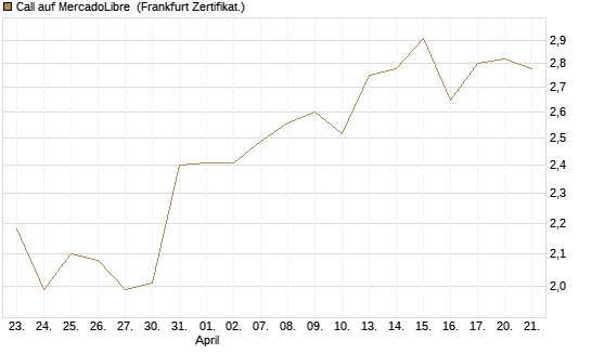 Call auf MercadoLibre [BNP Paribas Emissions- und Handelsges.] Chart
