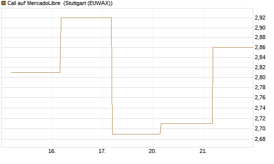 Call auf MercadoLibre [BNP Paribas Emissions- und Handelsges.] Chart