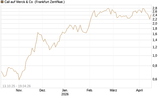 Call auf Merck & Co [BNP Paribas Emissions- und Handelsges.] Chart
