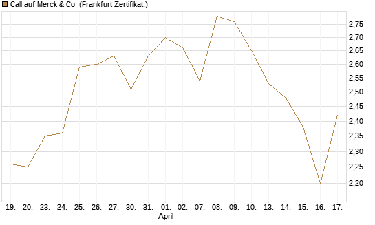 Call auf Merck & Co [BNP Paribas Emissions- und Handelsges.] Chart