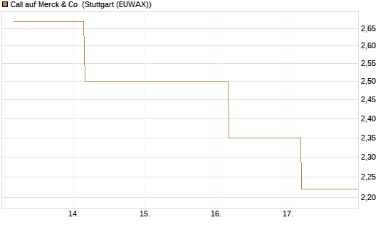 Call auf Merck & Co [BNP Paribas Emissions- und Handelsges.] Chart