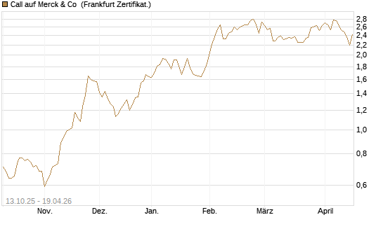 Call auf Merck & Co [BNP Paribas Emissions- und Handelsges.] Chart