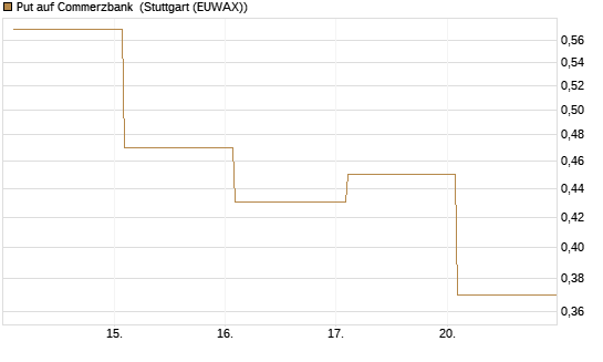Put auf Commerzbank [Vontobel] Chart