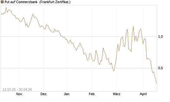 Put auf Commerzbank [Vontobel] Chart