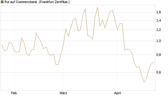 Put auf Commerzbank [Vontobel] Chart