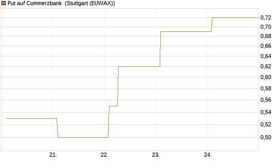 Put auf Commerzbank [Vontobel] Chart