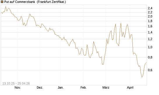 Put auf Commerzbank [Vontobel] Chart