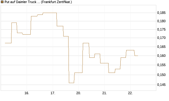 Put auf Daimler Truck Holding [Vontobel] Chart