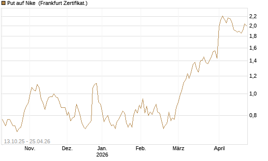 Put auf Nike [Vontobel] Chart