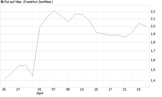 Put auf Nike [Vontobel] Chart