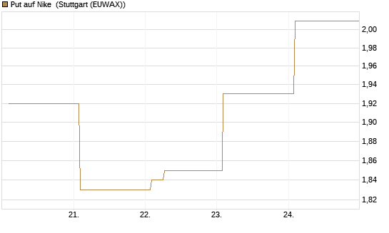 Put auf Nike [Vontobel] Chart