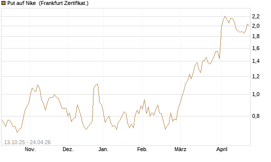 Put auf Nike [Vontobel] Chart