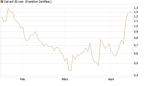 Call auf JD.com [Vontobel] Chart