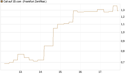 Call auf JD.com [Vontobel] Chart