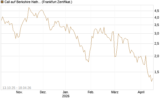 Call auf Berkshire Hathaway B [Vontobel] Chart