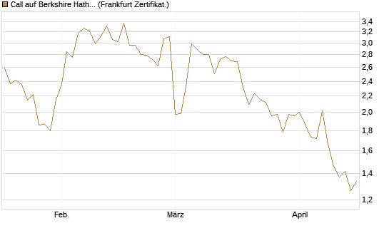 Call auf Berkshire Hathaway B [Vontobel] Chart