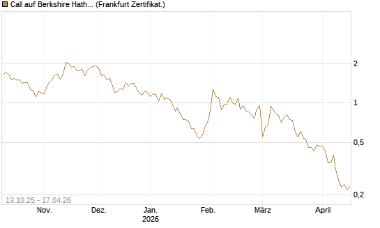 Call auf Berkshire Hathaway B [Vontobel] Chart