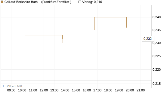 Call auf Berkshire Hathaway B [Vontobel] Chart